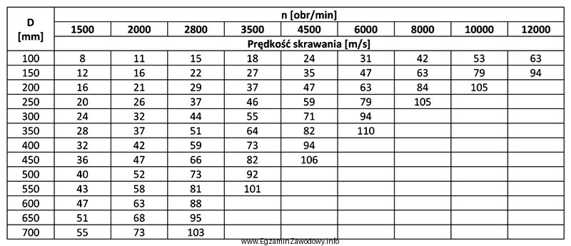 Korzystając z informacji zawartych w tabeli, określ prę