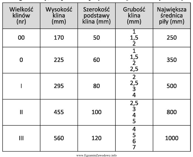 Korzystając z tabeli, określ wymiary (wysokość i 