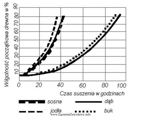 Czas suszenia tarcicy dębowej o wilgotności początkowej 60% 