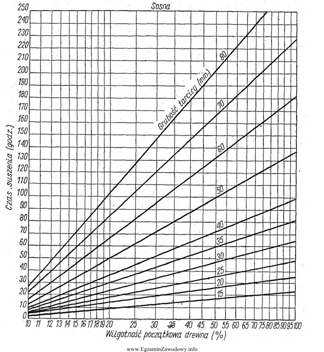 Czas suszenia tarcicy sosnowej o grubości 60 mm i wilgotnoś