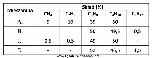 Zgodnie z normą gaz płynny (propan-butan) może zawierać, 