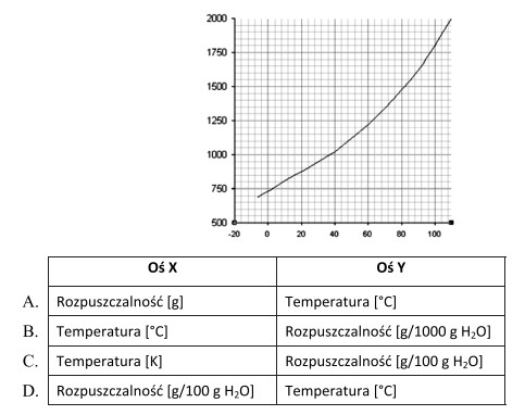 Przeprowadzono badanie rozpuszczalności NaNO<sub>3</sub> w wodzie w 