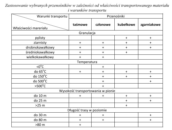 Na podstawie danych zamieszczonych w tabeli ustal, jakie przenośniki 