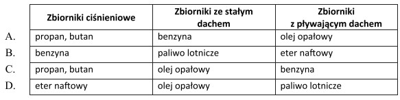 W którym wierszu tabeli przypisano poprawnie produkty przerobu ropy 