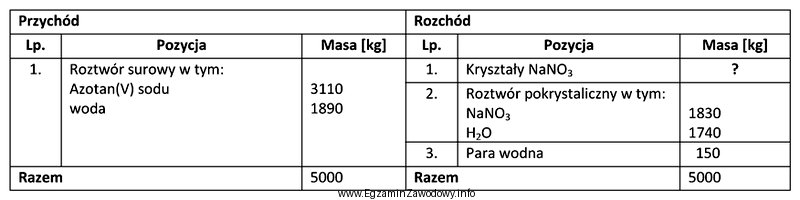 W tabeli przedstawiono bilans materiałowy procesu krystalizacji nasyconego wodnego 