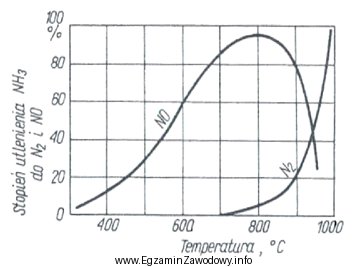 Na wykresie przedstawiono zależność stopnia utlenienia amoniaku od 