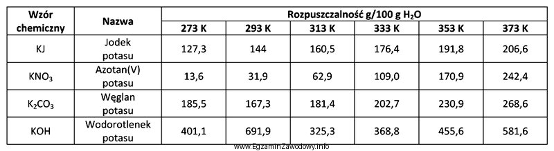 Do 200 g wody wsypano 63,8 g azotanu(V) potasu, otrzymując 