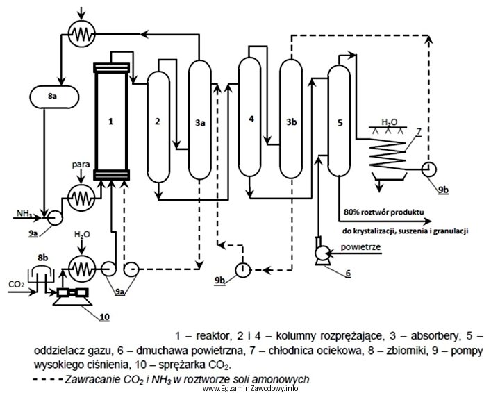 Ilustracja przedstawia schemat technologiczny produkcji