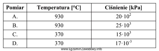 Synteza metanolu przebiega w temperaturze 620-660 K oraz pod ciś