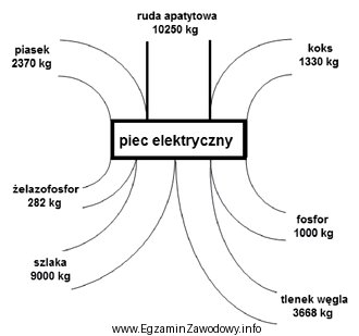 Ile wynosi masa przychodu w bilansie materiałowym pieca elektrycznego 