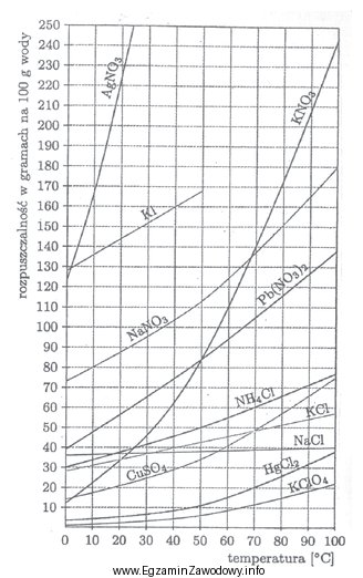 Na wykresie przedstawiono zależność rozpuszczalności wybranych ciał 