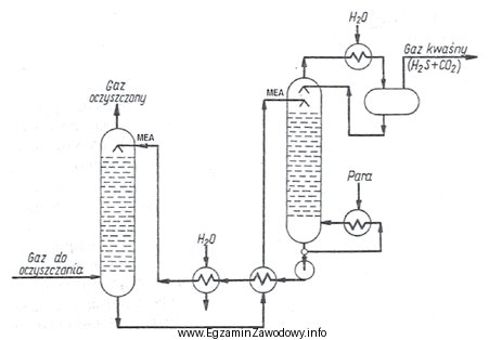 Rysunek przedstawia schemat instalacji oczyszczania gazów z H<sub>2</