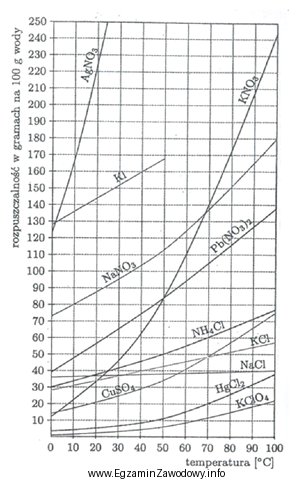 Przeprowadzono badanie rozpuszczalności pewnego związku chemicznego i w 