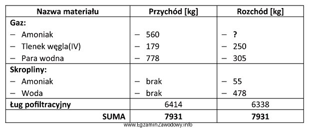 W tabeli przedstawiono bilans materiałowy oddziału regeneracji amoniaku 