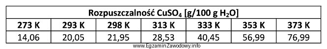 Ile gramów CuSO<sub>4</sub> należy rozpuścić 