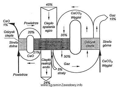 Na rysunku przedstawiono strumieniowy bilans cieplny procesu wypalania wapienia. Ile 
