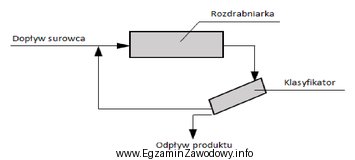 Rozdrabnianie surowca w układzie zamkniętym prowadzi się zgodnie 