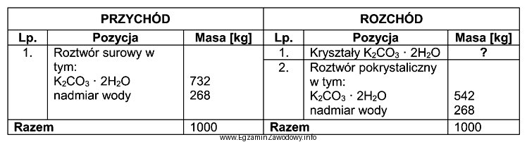 W tabeli zestawiono wyniki bilansu materiałowego procesu krystalizacji nasyconego 