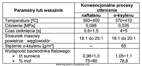 Bezwodnik ftalowy otrzymuje się przez utlenianie naftalenu lub o-ksylenu w 