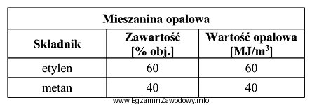 Ile ciepła wydzieliło się przy spaleniu 25 m<sup>3</