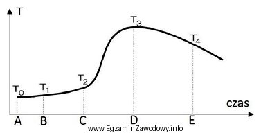 Na wykresie przedstawiono przebieg zmian temperatury cieczy kalorymetrycznej w zależ