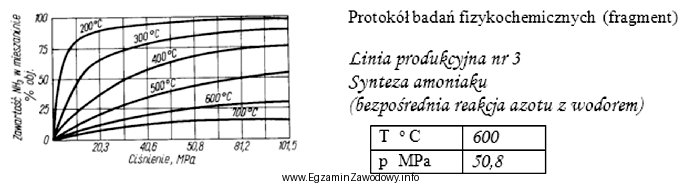 Na podstawie zamieszczonego wykresu określ, które z wymienionych 