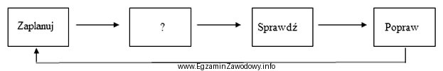 Schemat przedstawia cykl Deminga, ilustrujący podstawową zasadę ciągł