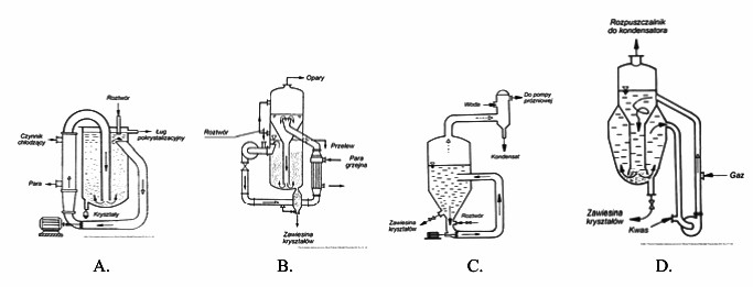 Który z przedstawionych krystalizatorów należy zastosować w 