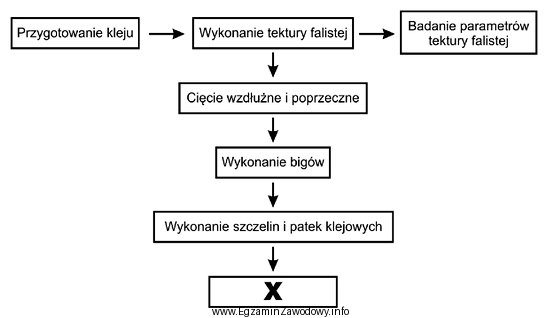 Jak nazywa się operacja technologiczna oznaczona symbolem X na przedstawionym 