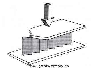 Rysunek przedstawia właściwość tektury falistej określaną 
