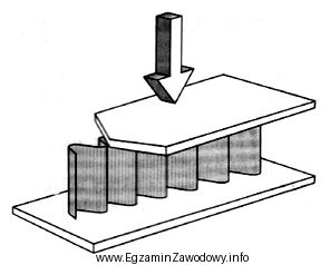 Rysunek przedstawia właściwość tektury falistej określaną 