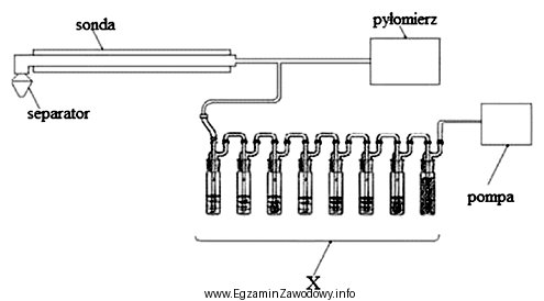 Znakiem X na schemacie zestawu do poboru próbek gazowych 