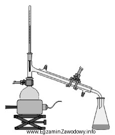 Przedstawiony na rysunku zestaw stosowany jest do destylacji