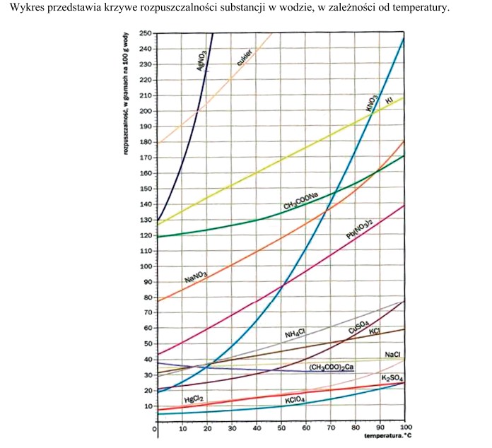 Zgodnie z wykresem najsłabiej rozpuszczalną substancją jest