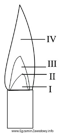 Na rysunku przedstawiającym płomień palnika gazowego najwyższa 