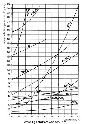 Korzystając z wykresu rozpuszczalności, ustal ile gramów 