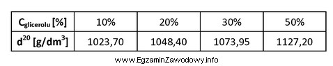 Sporządzono 250 cm3 roztworu glicerolu o gęstości 1,05 g/