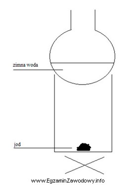 Na rysunku przedstawiono zestaw do oczyszczania jodu w procesie