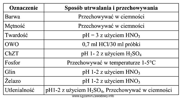 Sposoby utrwalania i przechowywania próbek wody przeznaczonych do badań 