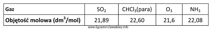 W tabeli zestawiono objętości molowe czterech gazów 