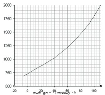 Zamieszczony wykres przedstawia rozpuszczalność azotanu(V) sodu w wodzie. 