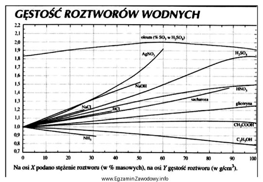 Odczytaj stężenie roztworu kwasu siarkowego(VI) o gę