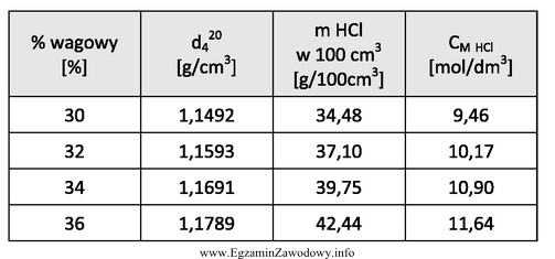 Korzystając z danych w tabeli wskaż, ile cm3 36% roztworu 