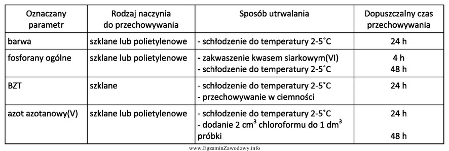 Na podstawie danych w tabeli próbkę, w której 