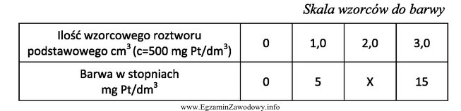 Skalę wzorców do oznaczenia barwy przygotowano w cylindrach Nesslera 