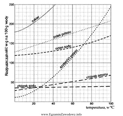 Korzystając z wykresu określ, jaka jest rozpuszczalność 