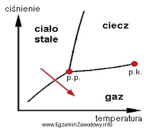 Na wykresie strzałką zaznaczono proces