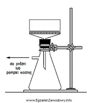 Zestaw przedstawiony na rysunku służy do sączenia