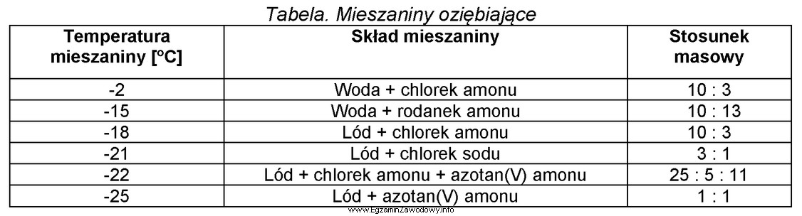 W celu uzyskania 500 g mieszaniny oziębiającej o temperaturze 