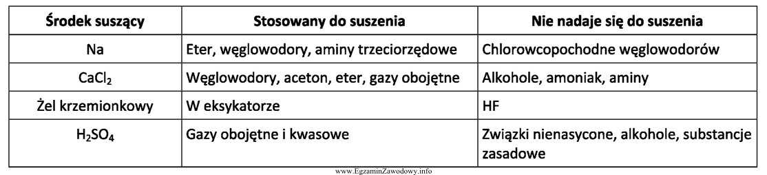 Na podstawie danych w tabeli wskaż, którego środka 